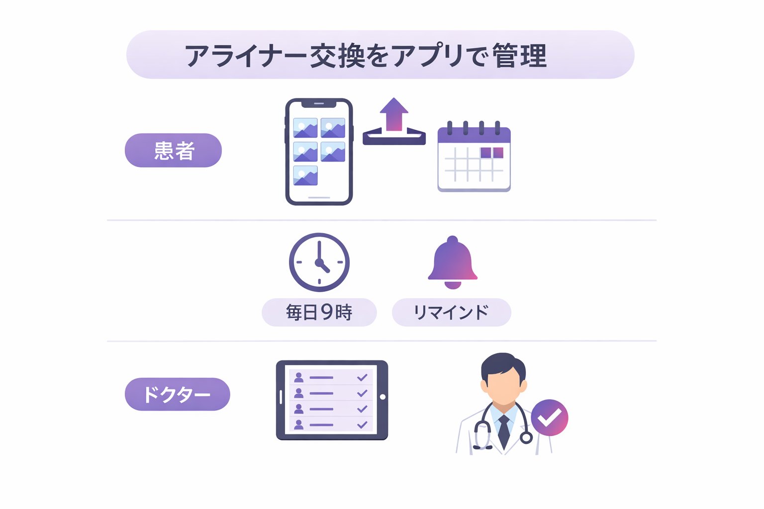 患者の写真提出とアライナー交換を、アプリで管理(仕組みの図解)