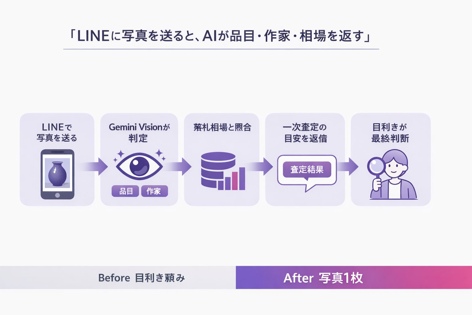 LINEに写真を送ると、AIが品目・作家・相場を返す（仕組みの図解）