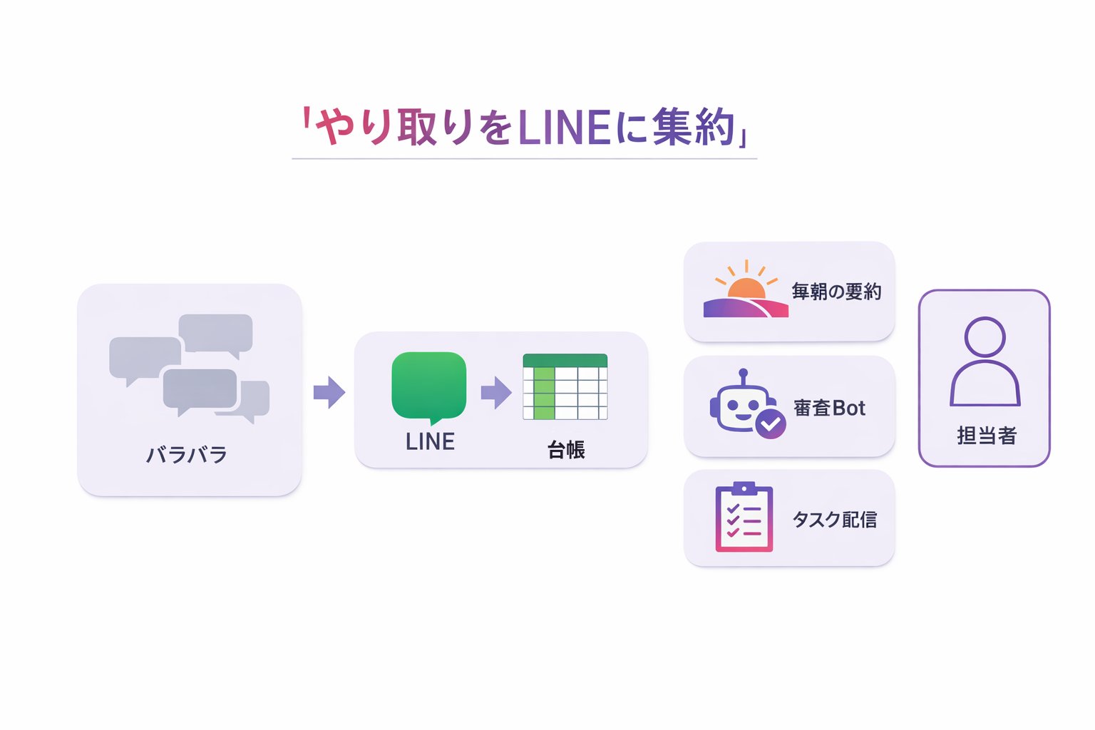 起案者とのやり取りをLINEに集約し、毎朝の要約と審査を自動化（仕組みの図解）