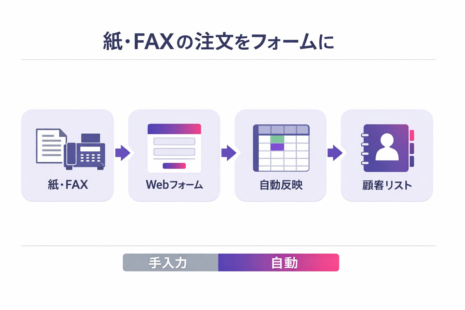 紙・FAXの注文を、フォーム発注と自動反映に(仕組みの図解)