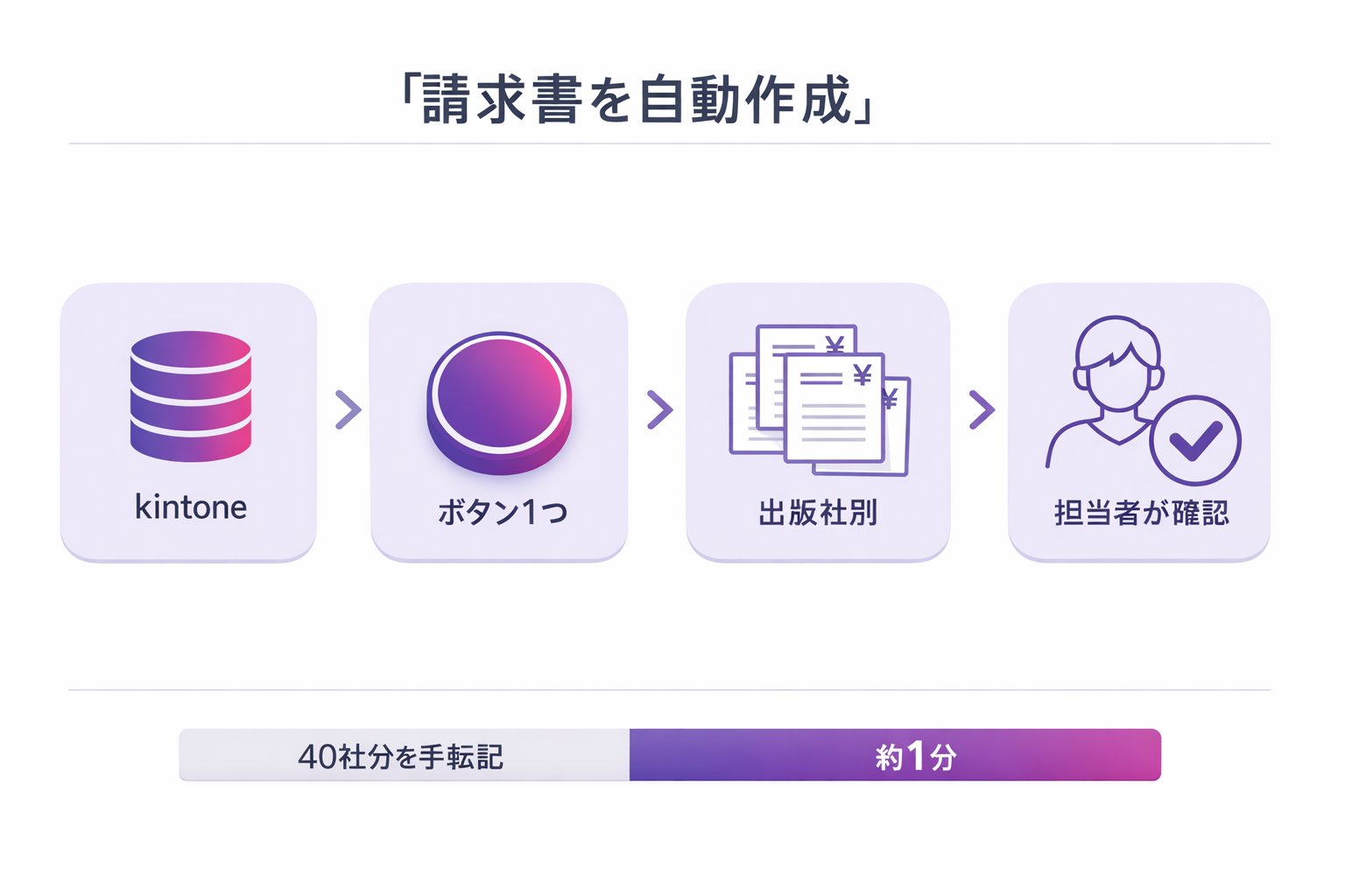 kintoneのデータから、出版社ごとの請求書を自動作成(仕組みの図解)