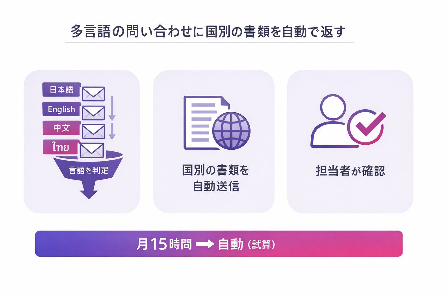 多言語の問い合わせに、国別の書類を自動で返す（仕組みの図解）