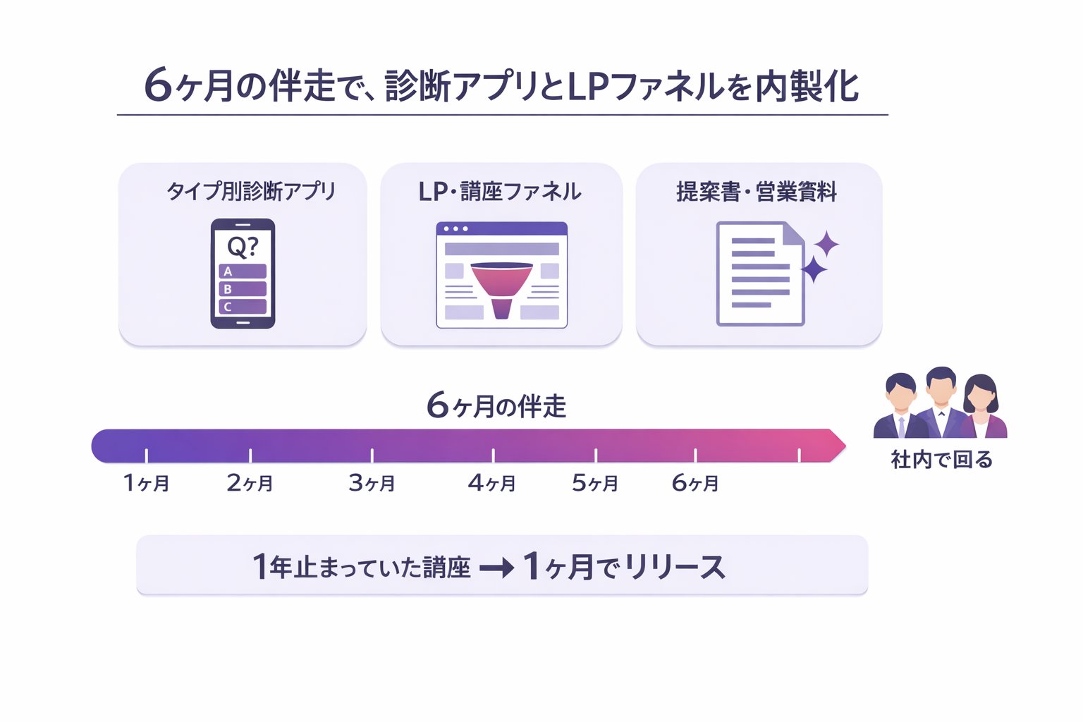 6ヶ月の伴走で、診断アプリとLPファネルを内製化（仕組みの図解）