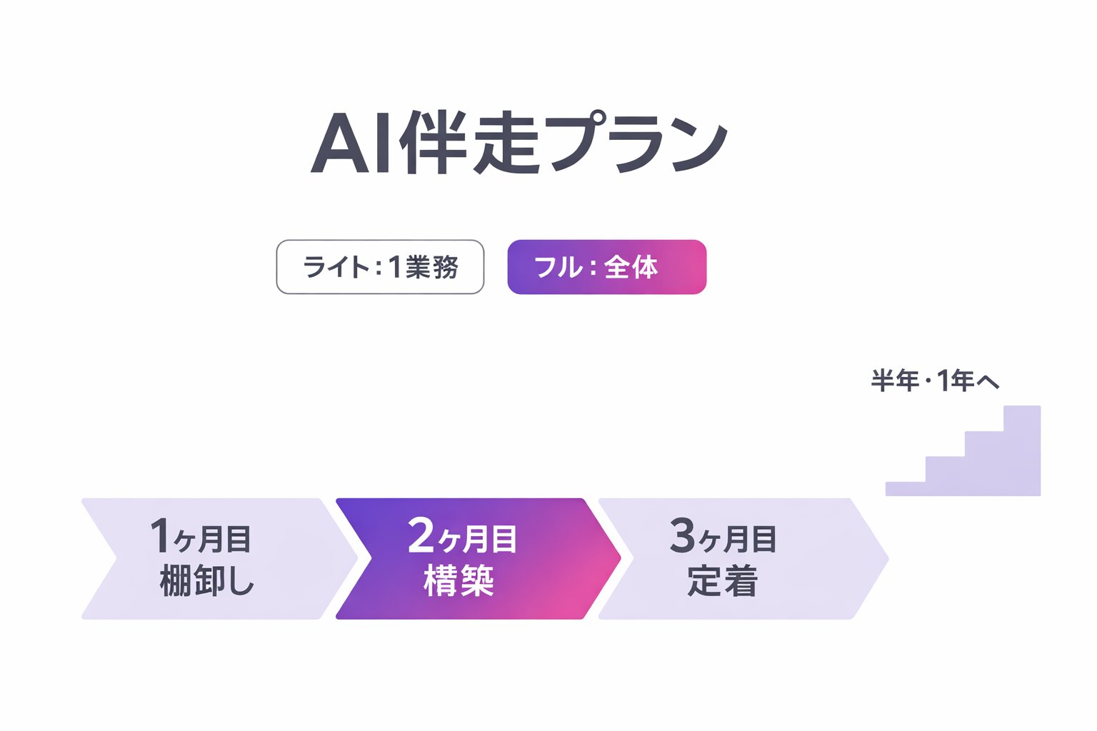 仕組みを作りたい ── AI伴走プラン（図解）