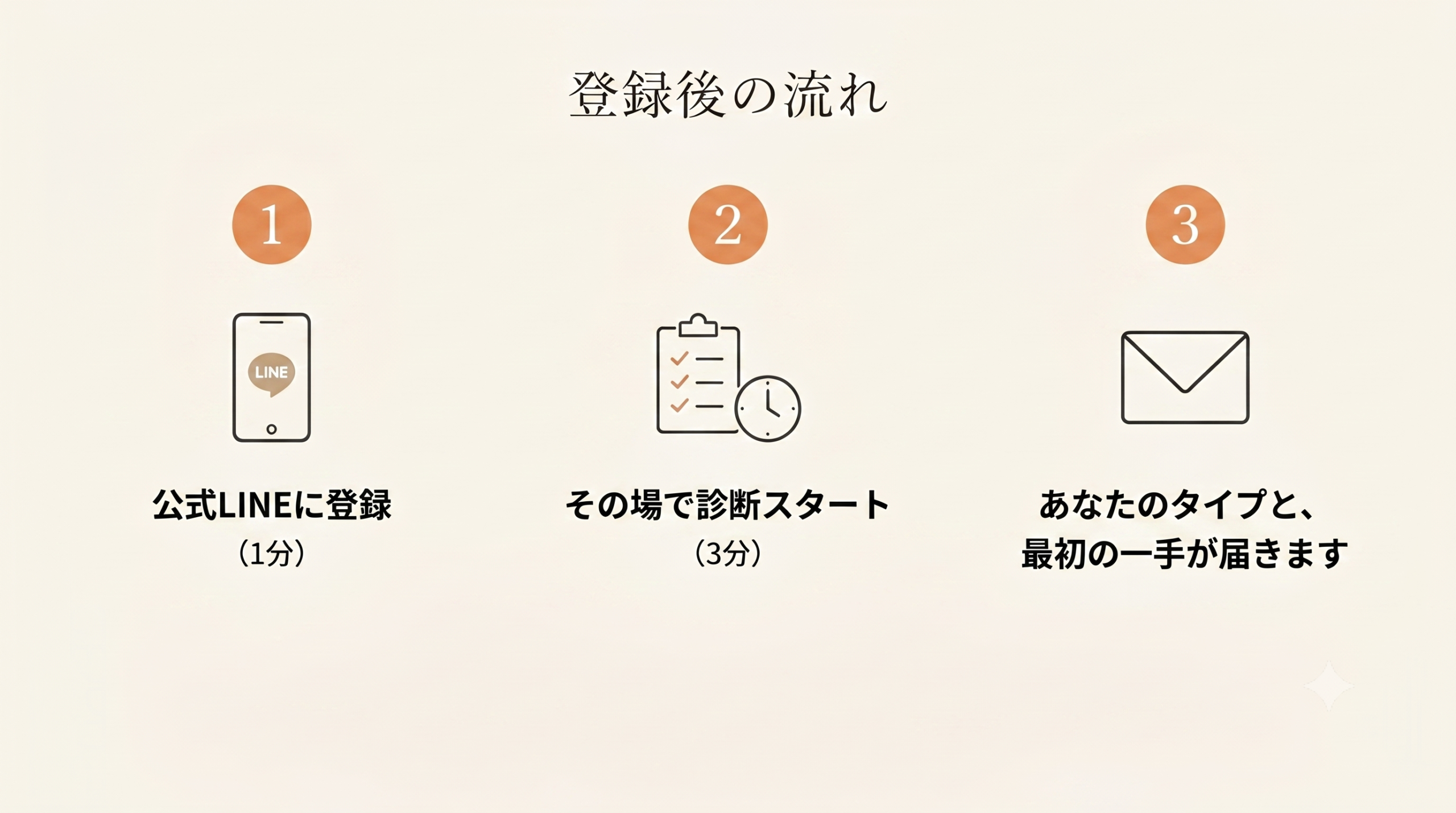 登録後の流れ。①公式LINEに登録（1分）。②その場で診断スタート（3分）。③あなたのタイプと、最初の一手が届きます。